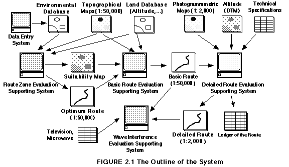 The Outline of the System