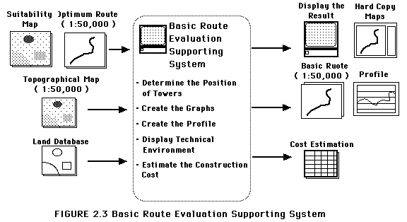 Basic Route Evaluation Supporting System