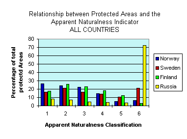 Figure 6 -Relationships between 
Protected Areas and the Apparent Naturalness Indicator