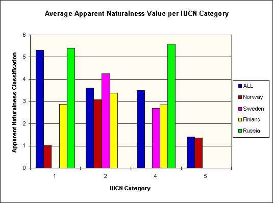 Figure 7 - Comparison between 
IUCN categories and the Apparent Naturalness Indicator
