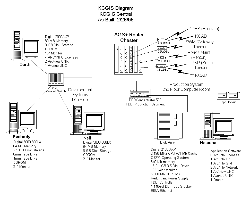 Figure 1:  KCGIS Diagram, KCGIS Central