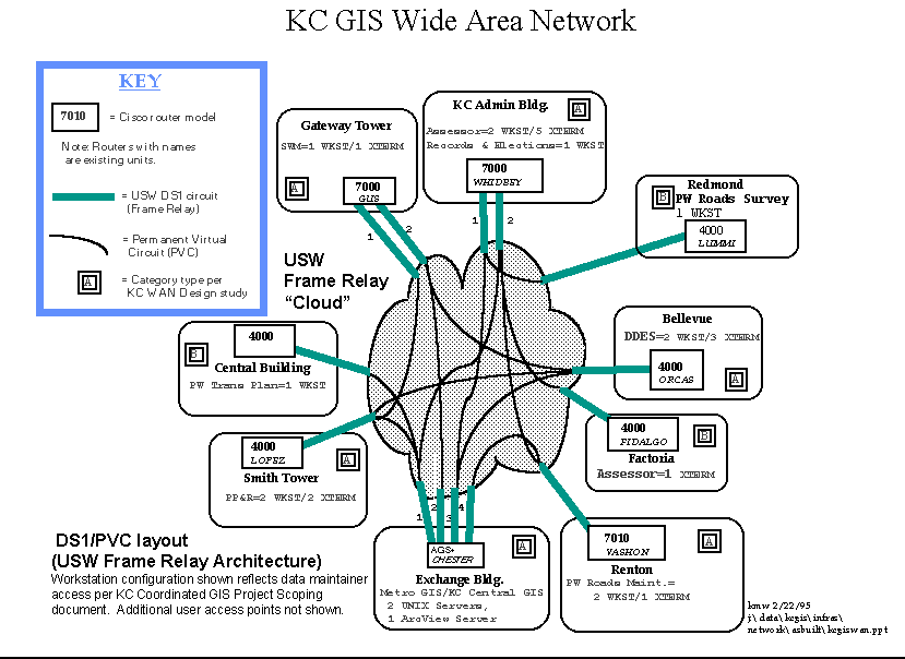 Figure 5:  KCGIS Wide Area Network