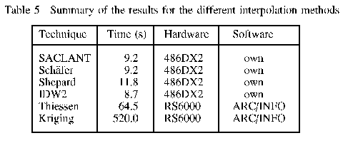 Table 5 Summary of the results for the

different interpolation methods