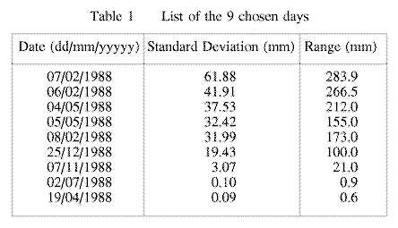 Table 1 List of the 9 chosen days