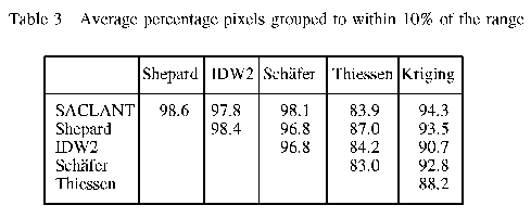 Table 3 Average % pixels to within 10% of the

range