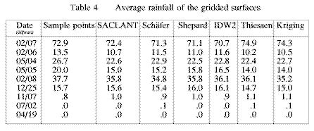 Table 4 Average rainfall of the gridded

surfaces