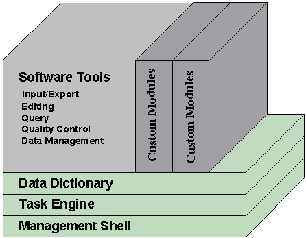 Figure 6: Structure of the 

Application Development Framework (ADF).