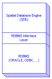 SDE and underlying RDBMS relationship