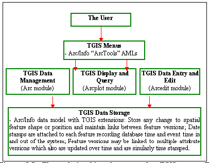 Diagram of the relationships between the TGIS user and the TGIS
components