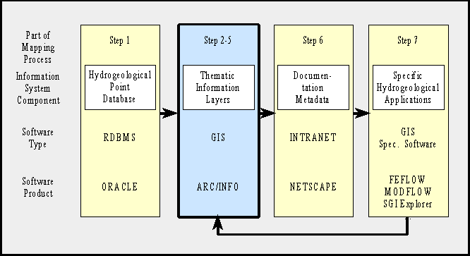 Figure 1: Representation of the 7-step mapping process

in the information system architecture