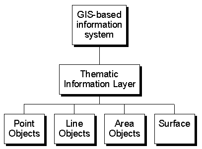 Figure 2: GIS data model for storing thematic information layers