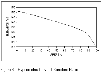  Figure 3 :  Hypsometric Curve of Kumdere Basin