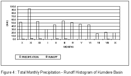Figure 4 : Total Monthly Precipitation-Runoff Histogram of Kumdere Basin