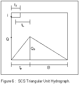 Figure 6 :  SCS Triangular Unit Hydrograph