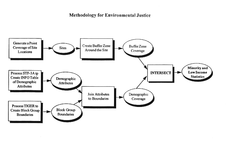 Figure 1. Methodology for the Evaluation of Environmental Justice
