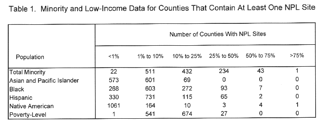 Table 1. Minority, Low-Income, and Poverty-Level Statistics for
Counties Containing an NPL Site