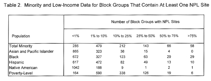 Table 2. Minority, Low-Income, and Poverty-Level Statistics for
Block Groups Containing an NPL Site