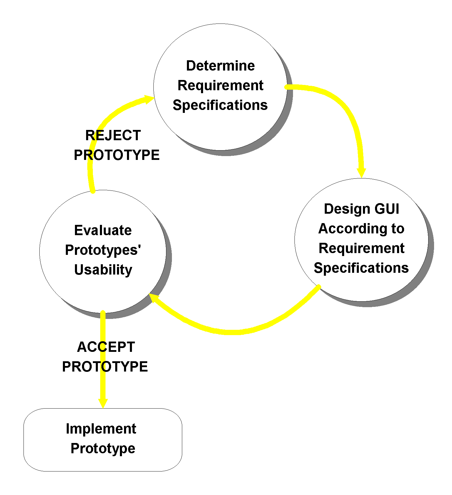 Rapid Prototyping Diagram