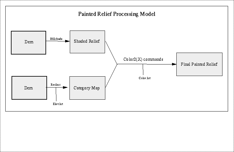 Diagram 1:Process Model for creating Painted Relief.