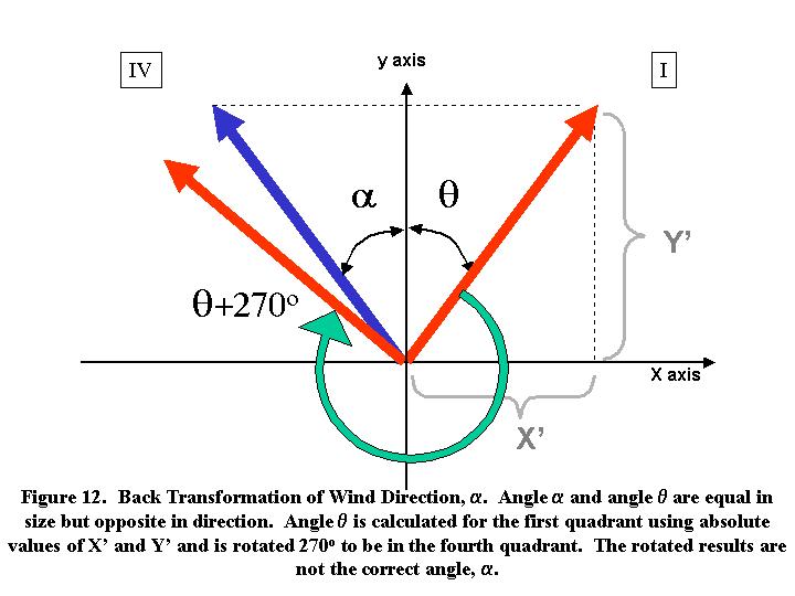 Geometric Quadrant