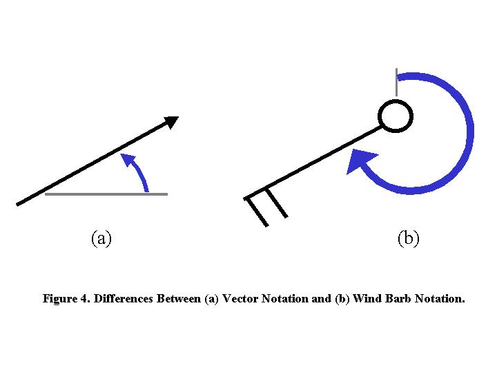 weather symbols wind. a single arrow symbol.