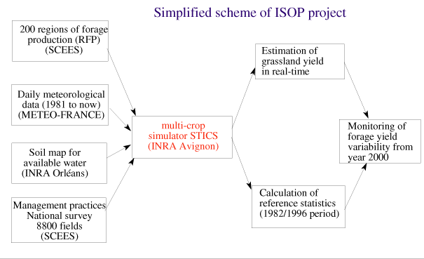 simplified scheme of ISOP