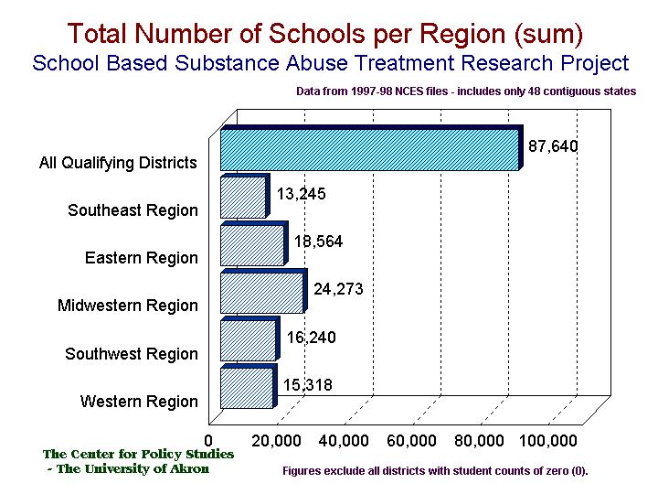 Schools, by Region, bar chart
