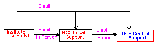 Flow of support supply