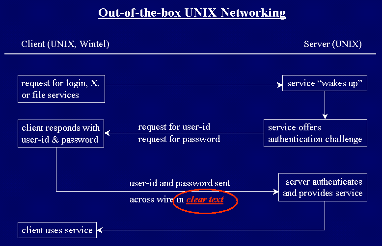 out-of-the-box UNIX networking