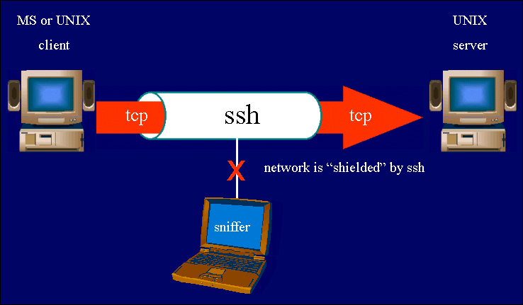 ssh tunneling