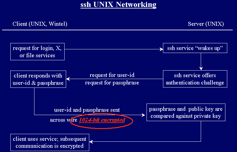 ssh UNIX networking
