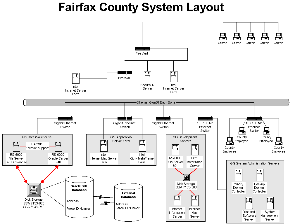 Fairfax County System Layout
