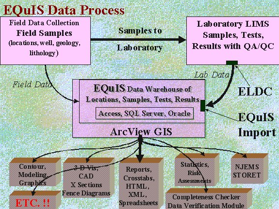 Data flow in EQuIS.
