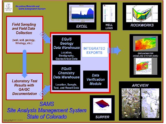 Site Analysis Management System implemented by CDPHE.