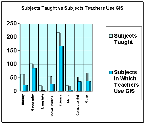 Subjects In Which Teachers Use GIS