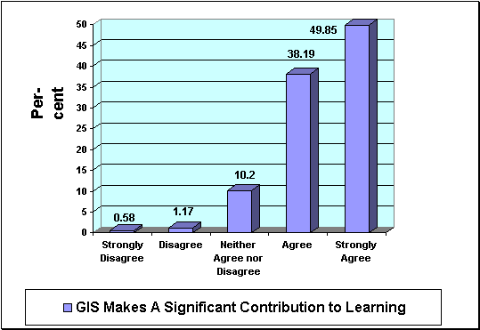 Teachers' Beliefs about the Contribution of GIS To Learning.