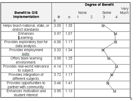 Perceived Benefits of GIS Implementation.