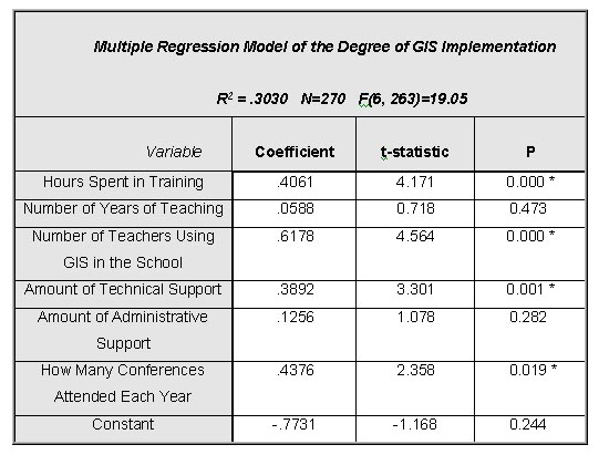 Regression Model of Degree of GIS implementation.