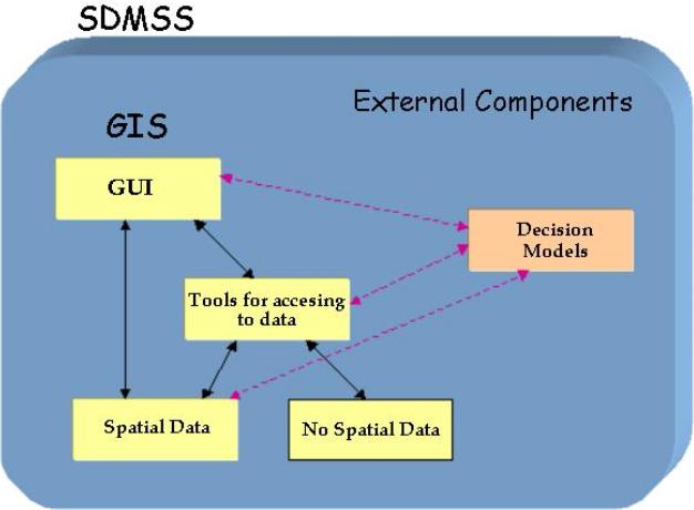 Figure No. 1. General Diagram of Spatial  Decision Multicriteria Support System.