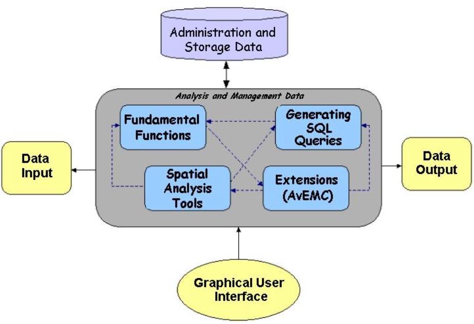 Figure No. 2. Architecture of GIS with Multicriteria Evaluation Model.