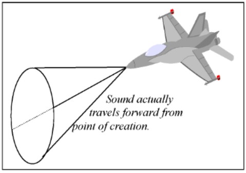 Figure 1 Sonic Boom Formation