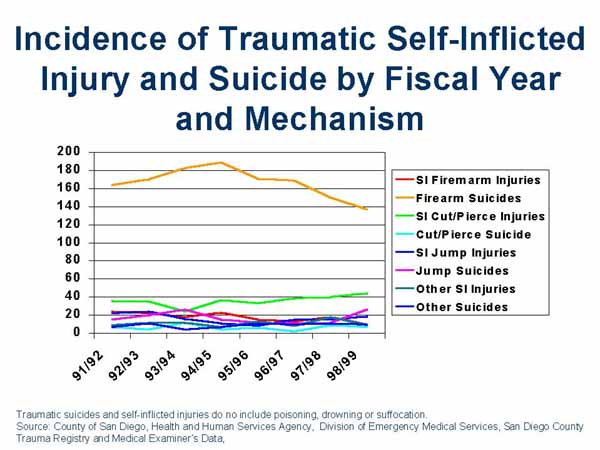 Incidence of Traumatic Self Inflicted Injury and Suicide in San Diego County by Fiscal Year and Mechanism