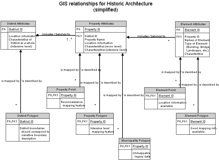 Figure 2: Data Model for Historic Architecture