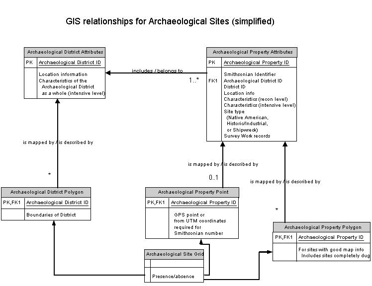 Figure 6: Data Model for Archaeology