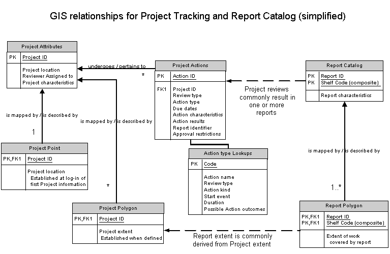 Figure 7: Data Model for Logging and Tracking