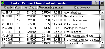 sf perennial importance table