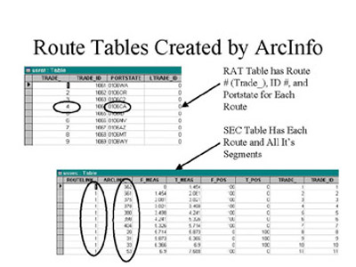 Route Tables Created by ArcInfo