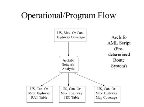 Operational/Program Flow 1