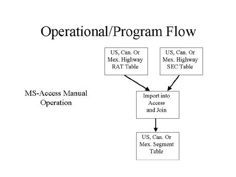 Operational/Program Flow 2