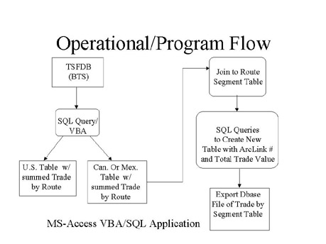 Operational/Program Flow 3